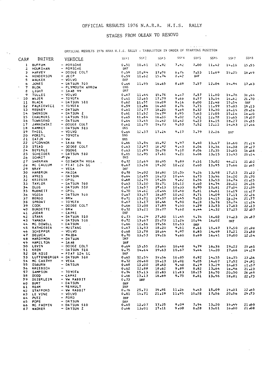 Official Results