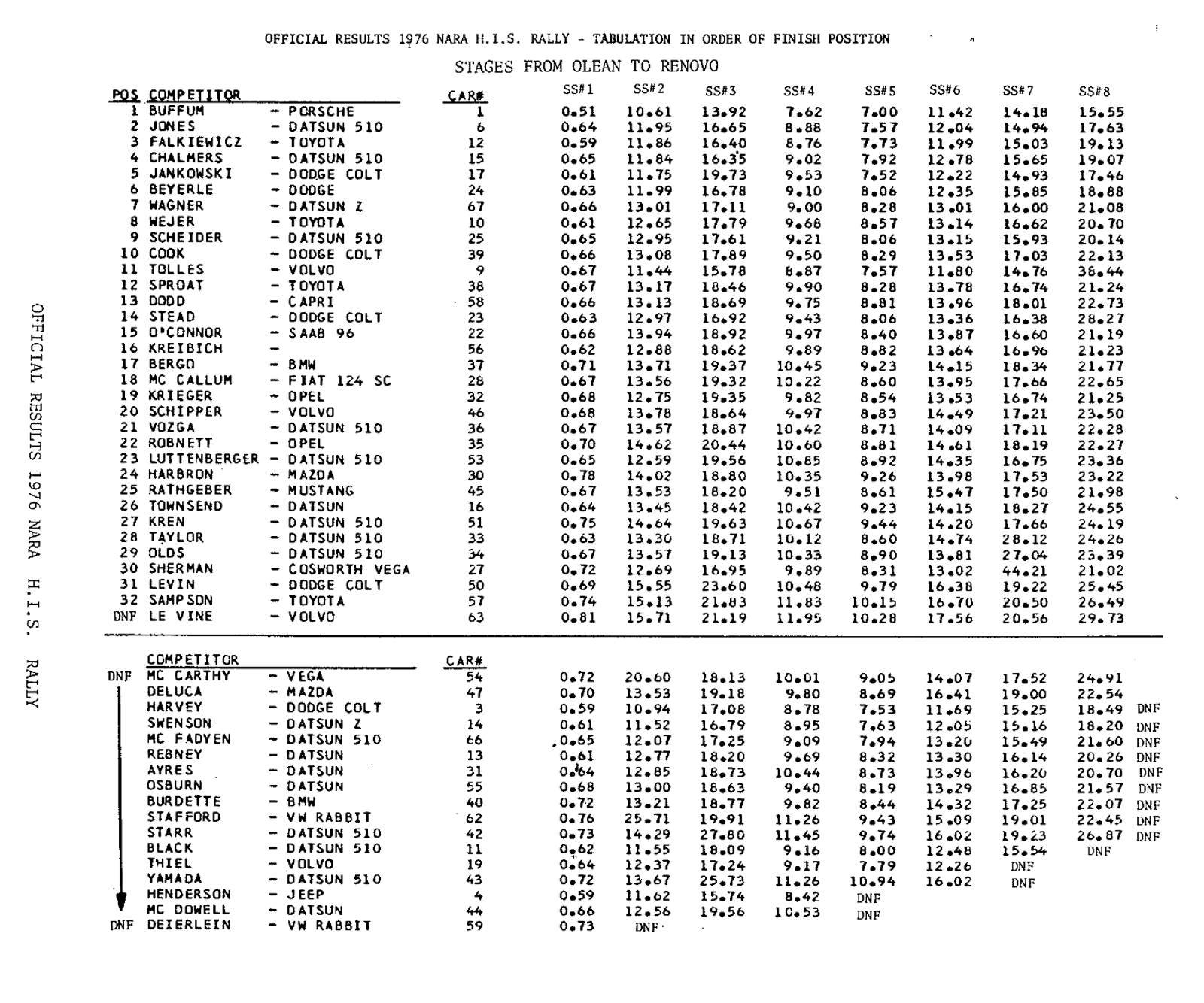 Official Results