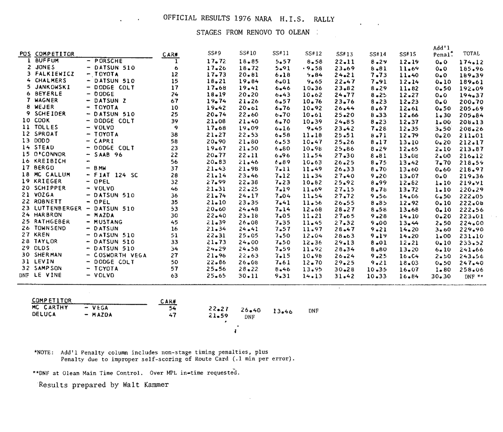 Official Results