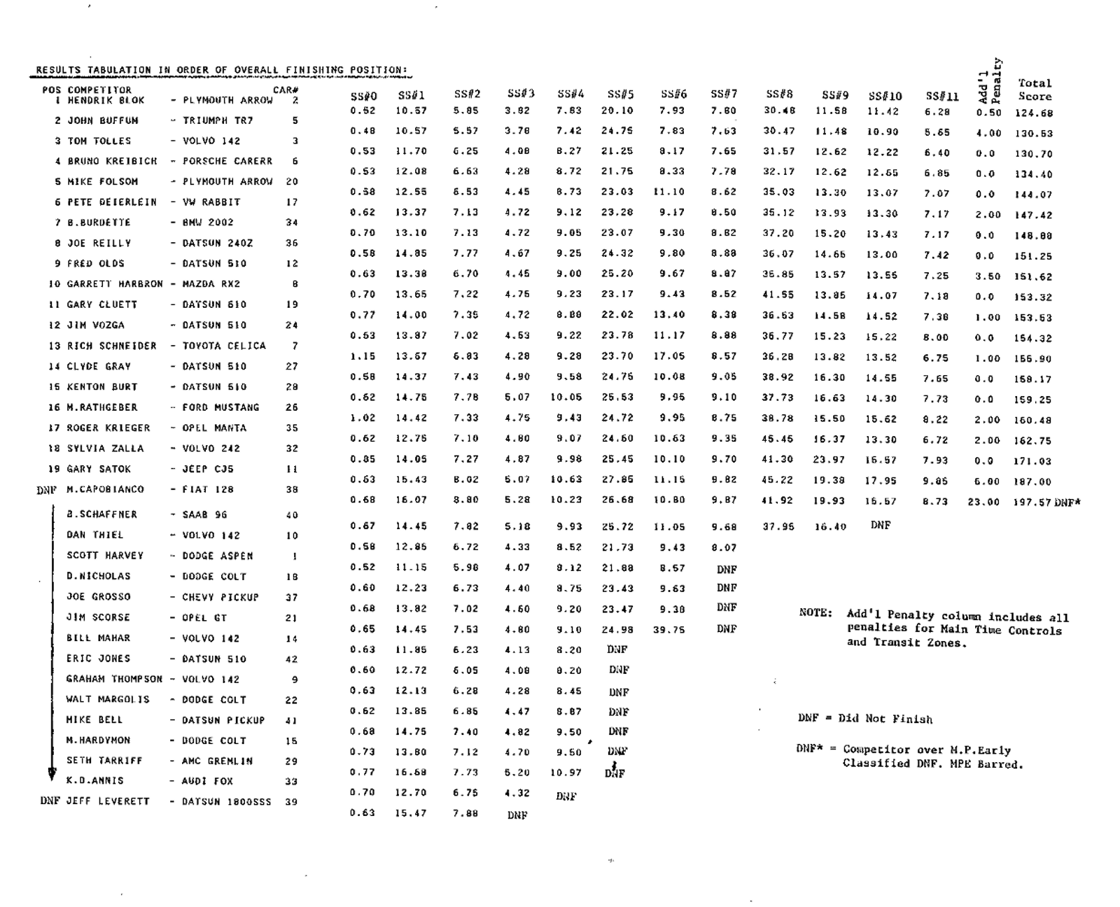 Official Results