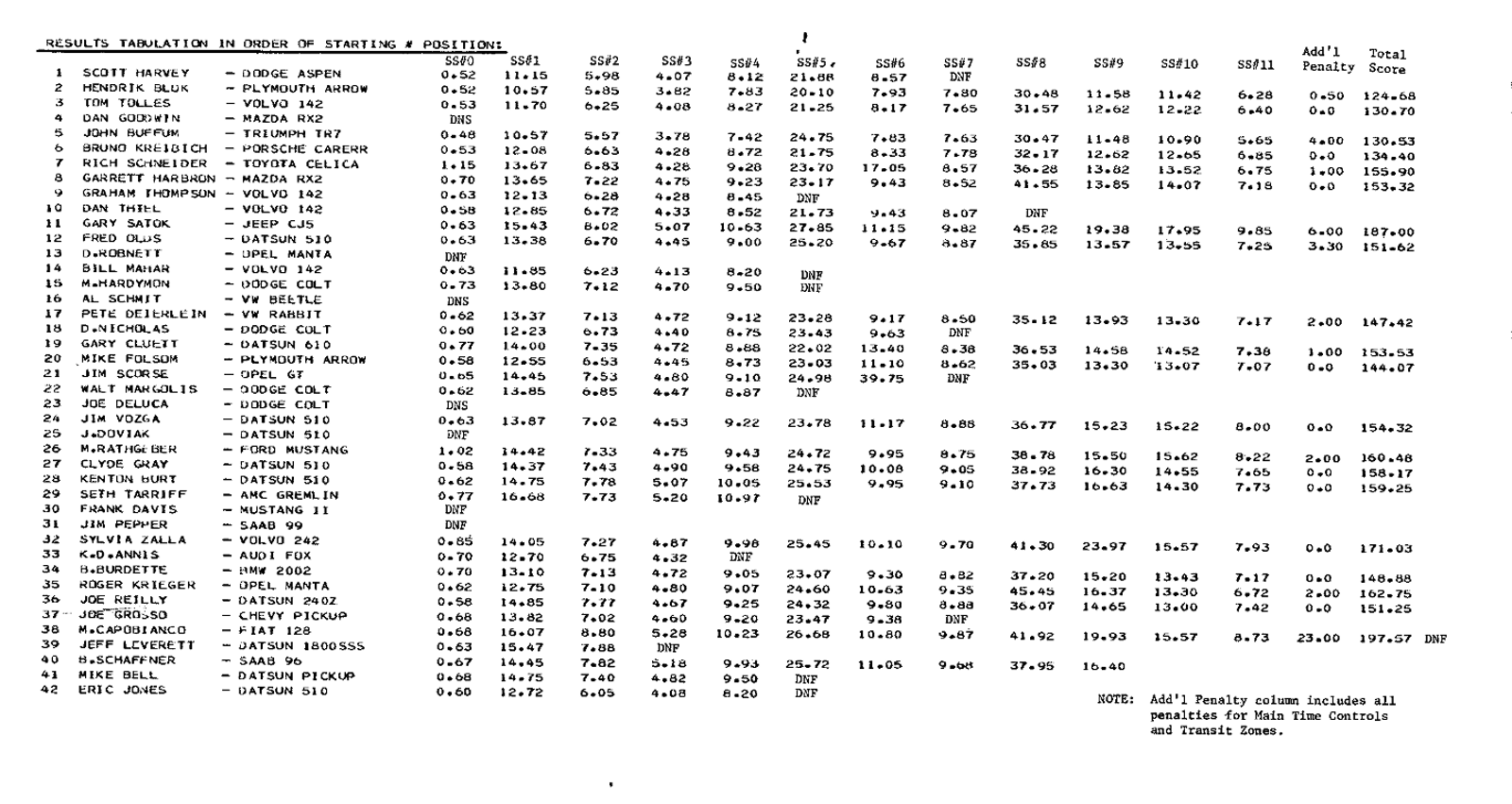 Official Results