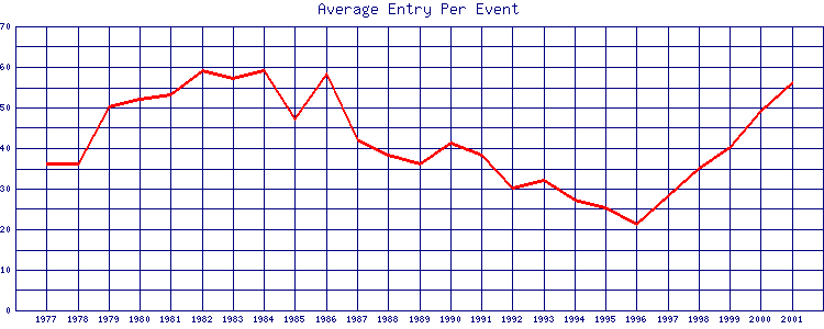 Average Entry Per Event