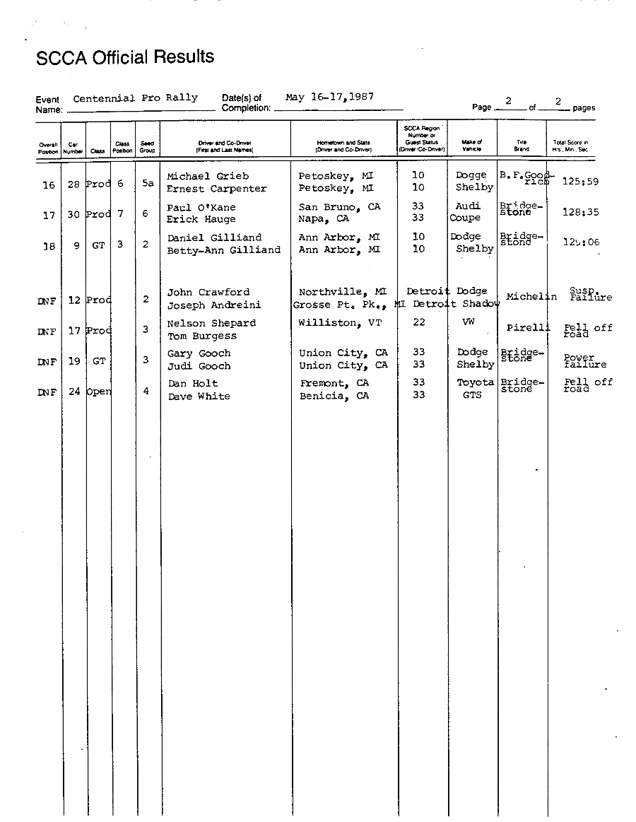 Official Results