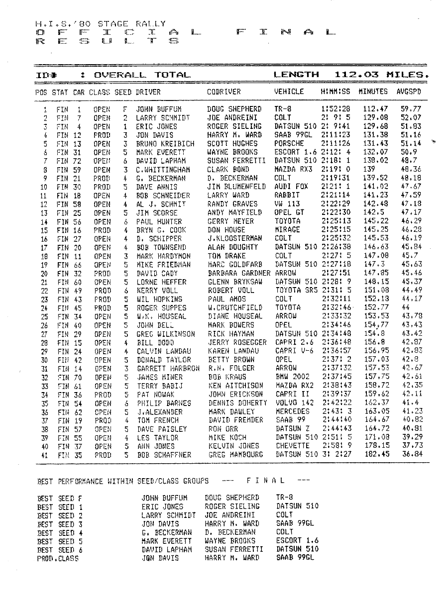 Official Results