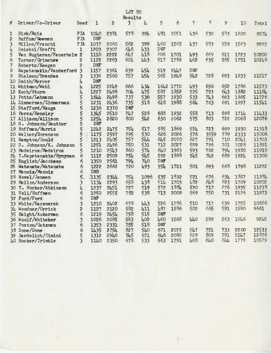 Official Results