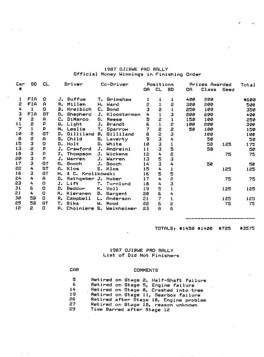 Official Results