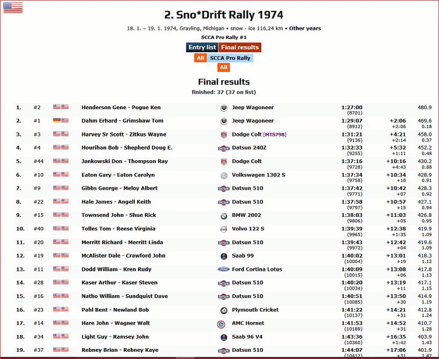 Official Results