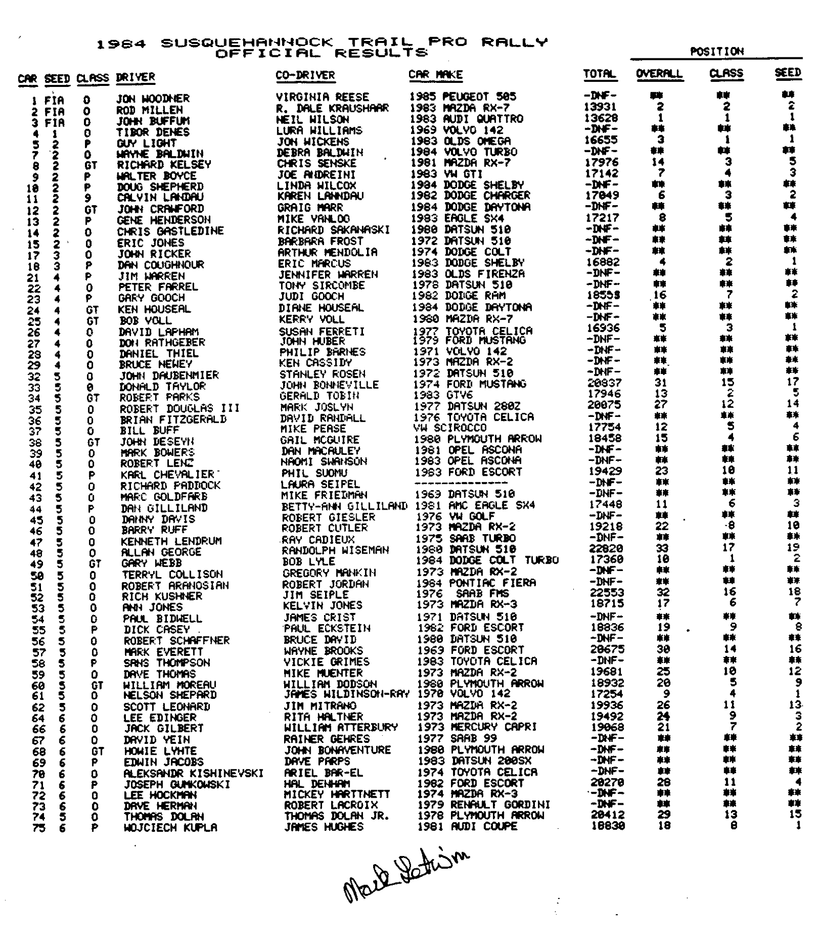 Official Results