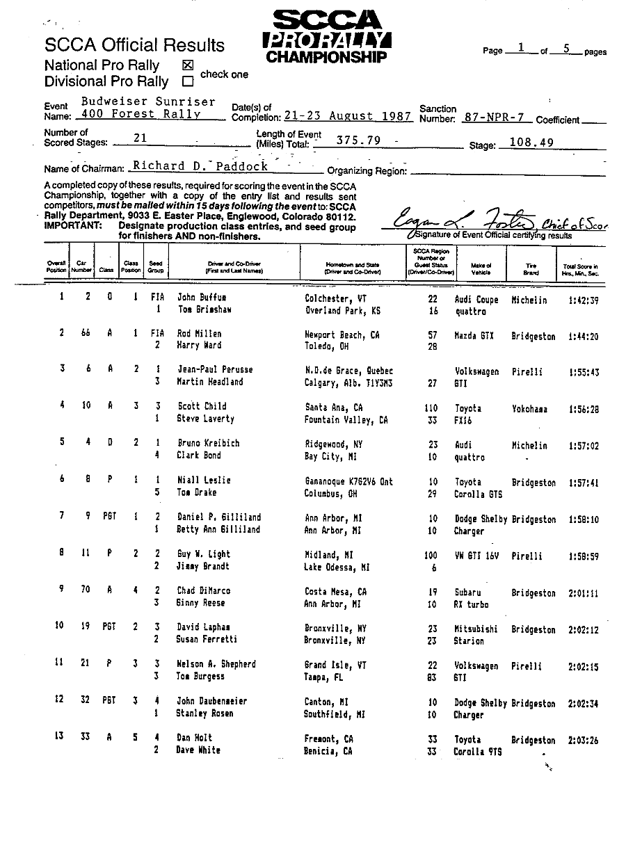 Official Results