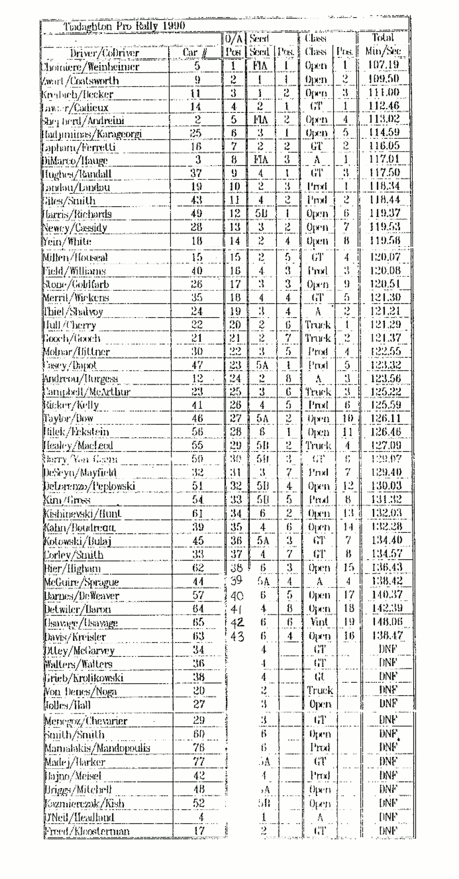 Official Results